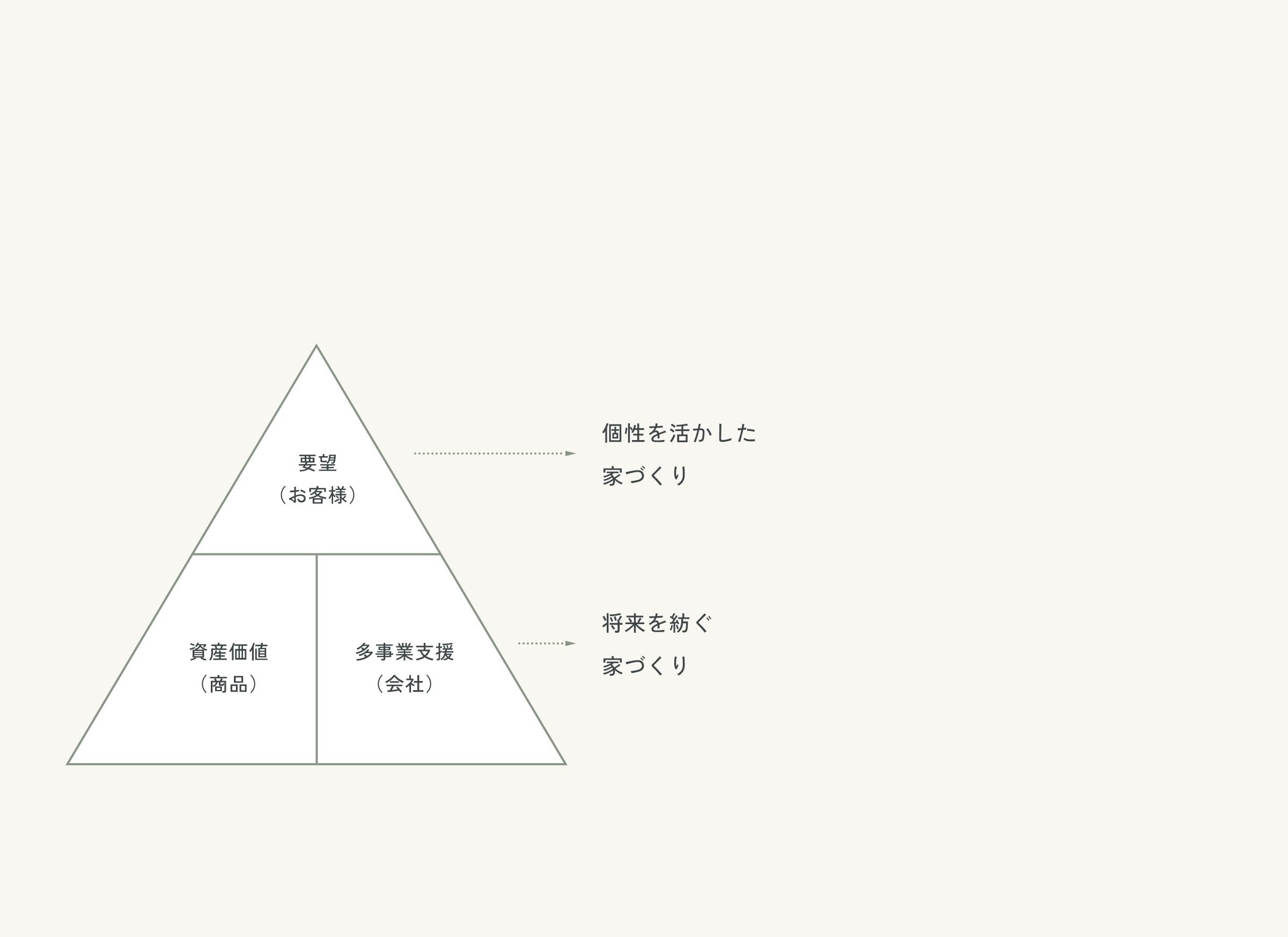 将来を紡ぐ家づくり