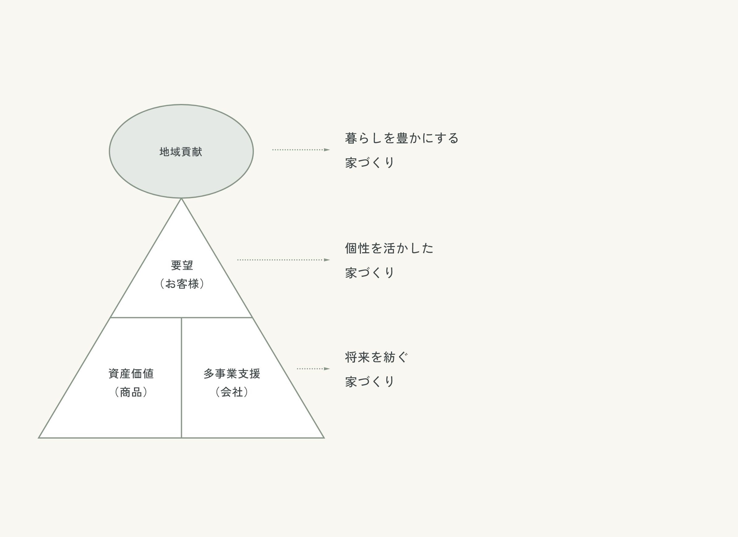 暮らしを豊かにする家づくり