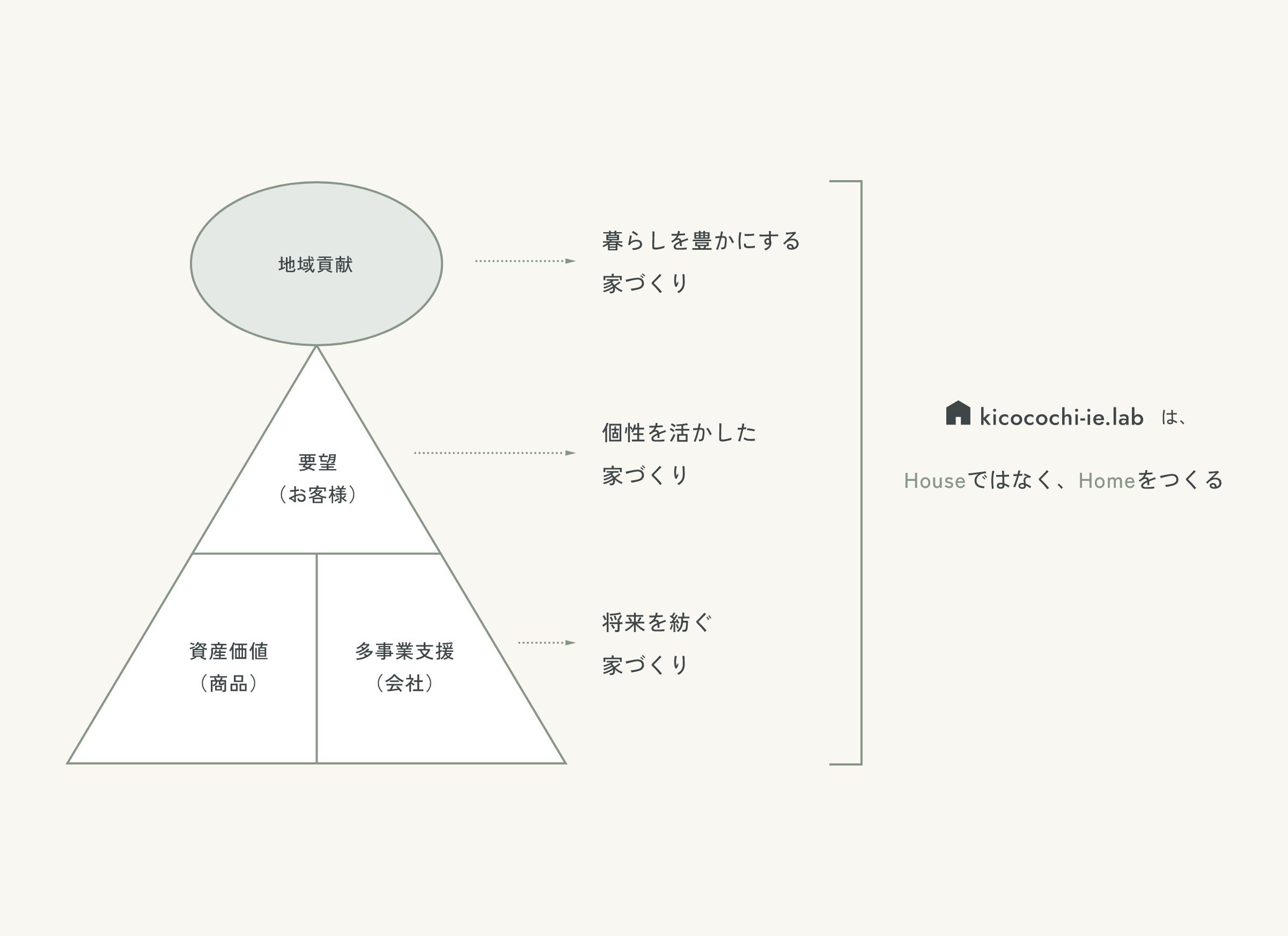 kicocochi-ie.labはHouseではなく、Homeをつくる