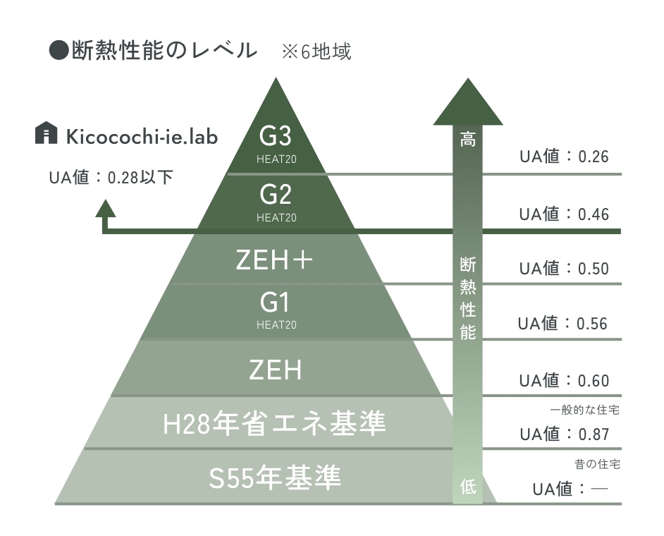 圧倒的な高性能住宅