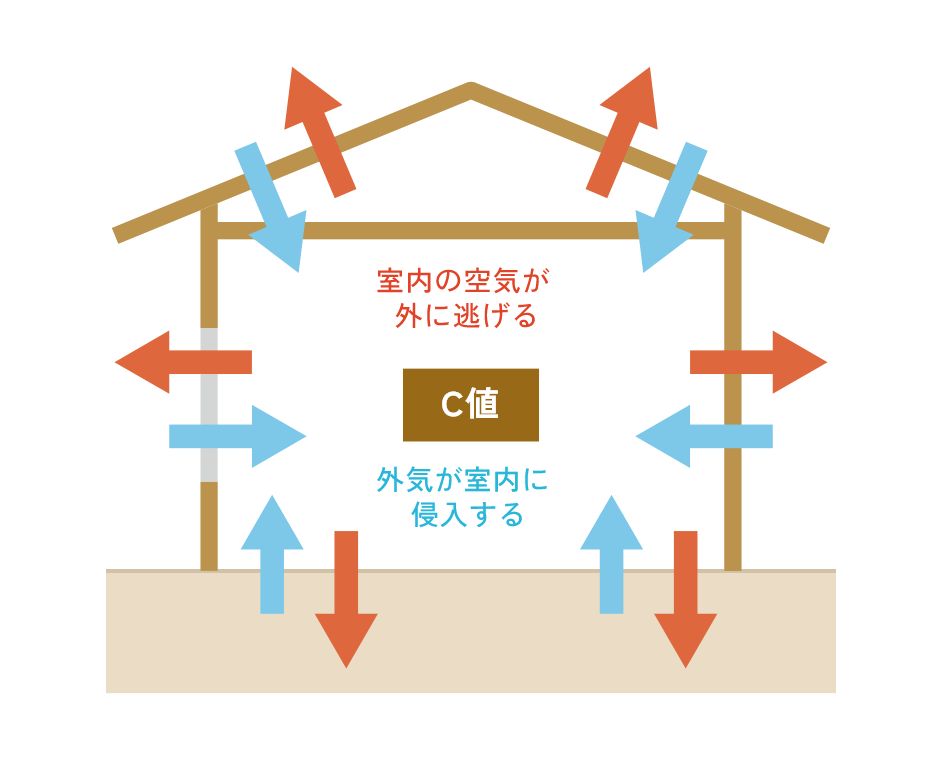 全棟気密測定実施平均C値0.2以下の高気密