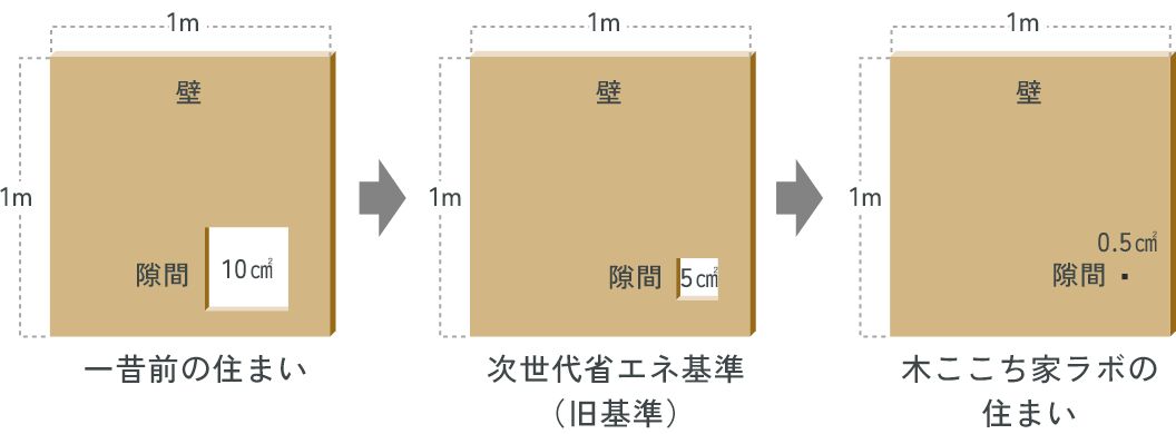 C値（相当隙間面積）の比較