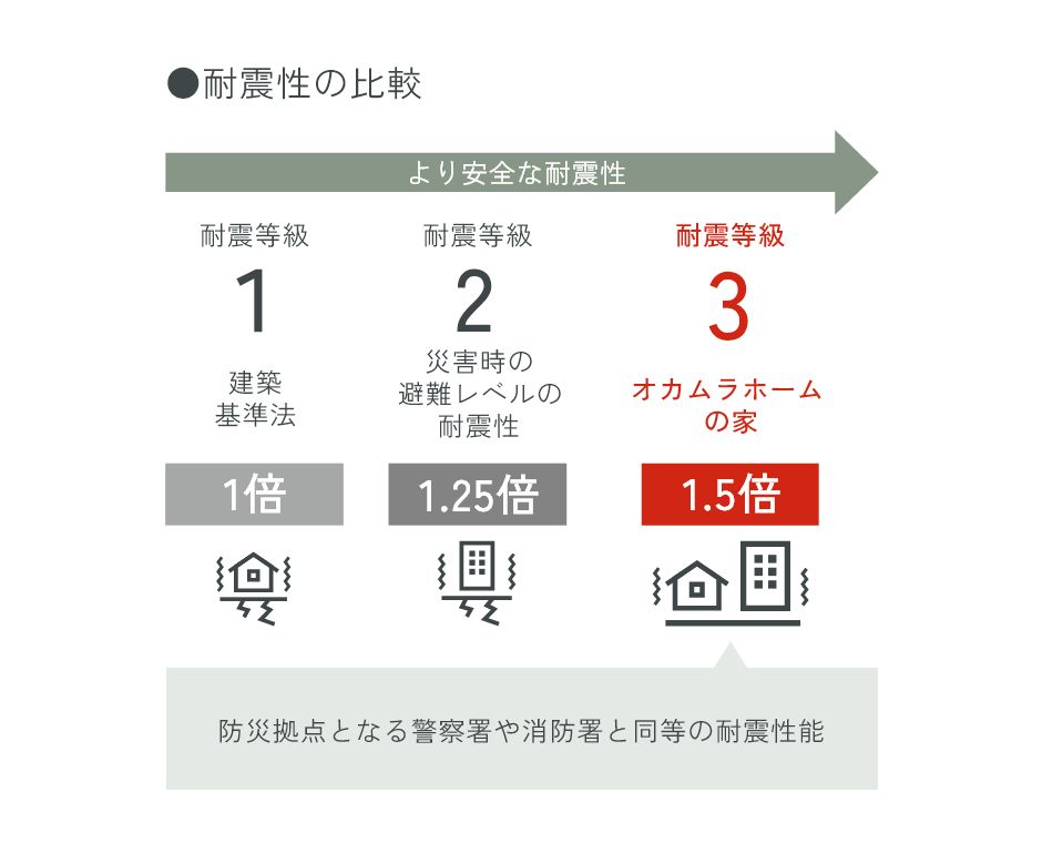 ピン工法で実現する最高レベルの耐震性能