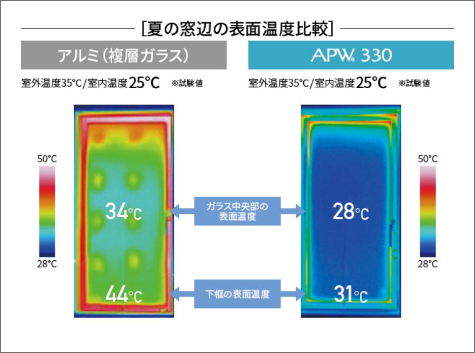 国内最高基準の断熱性　高性能樹脂窓APW330