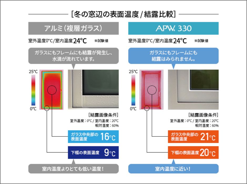 国内最高基準の断熱性　高性能樹脂窓APW330