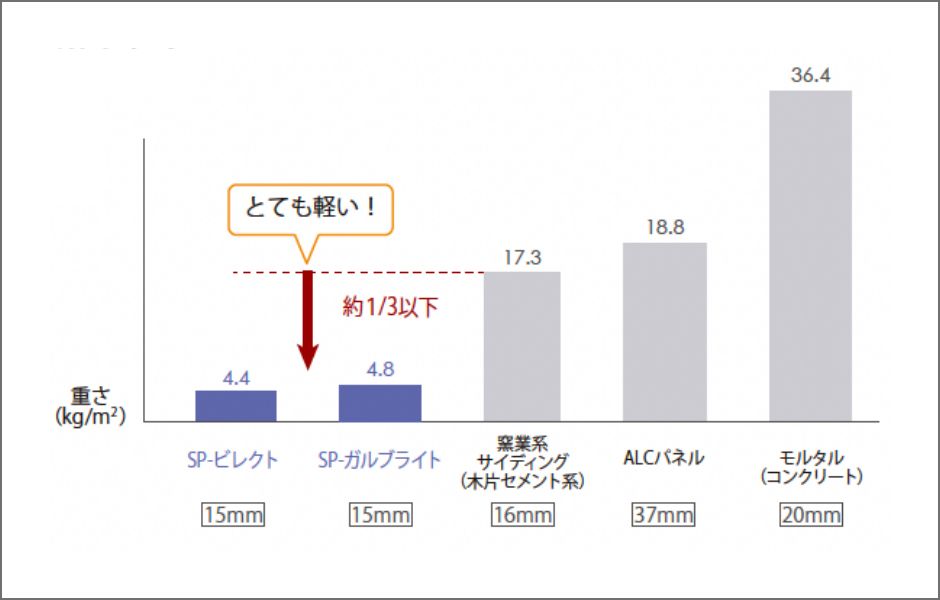 軽量性・断熱性に優れたデザイン性の高い外壁材　アイジーサイディング