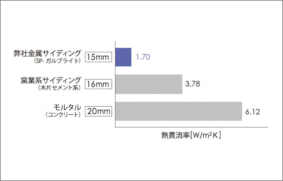 軽量性・断熱性に優れたデザイン性の高い外壁材　アイジーサイディング