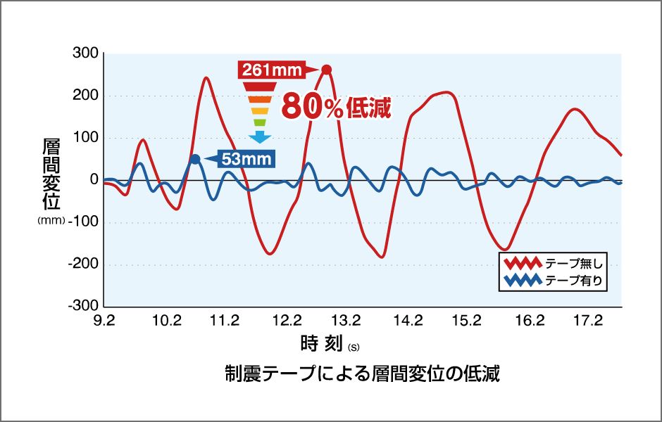 高層ビルの制振装置を木造住宅へ　制振テープ