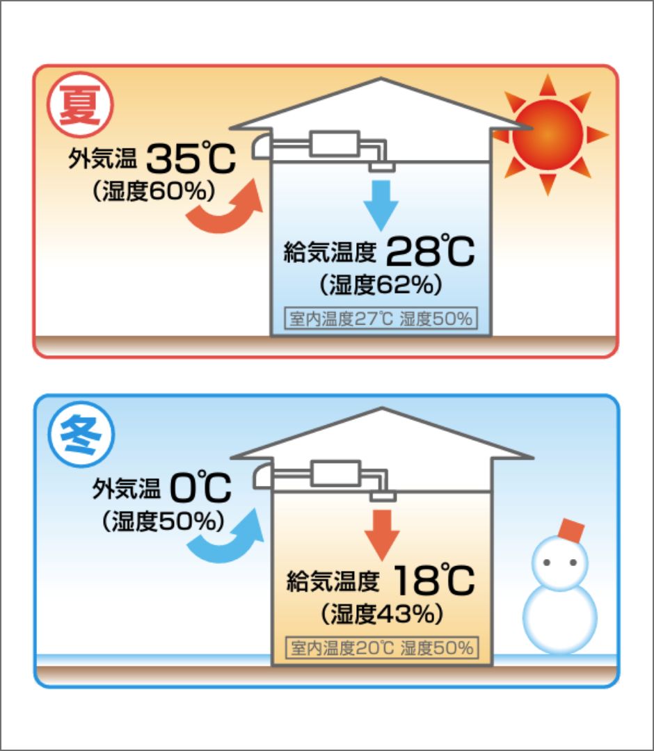 全熱交換型24時間換気装置　SE200RS