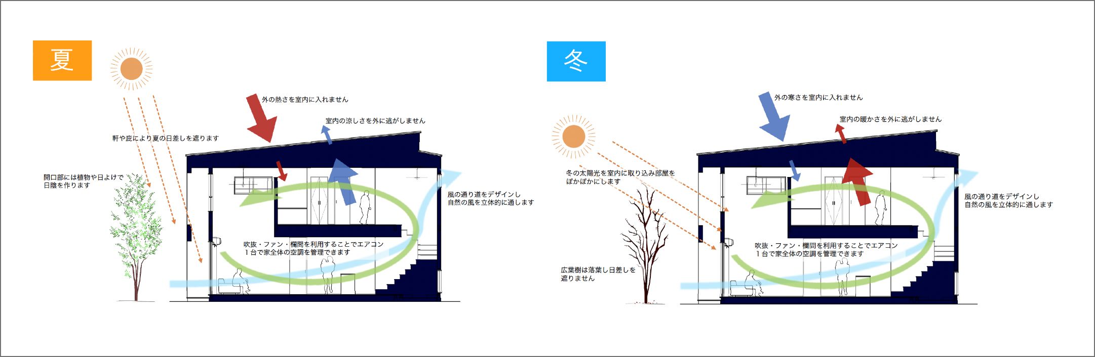 電気を有効に使えて、停電時も安心　太陽光発電＋蓄電池