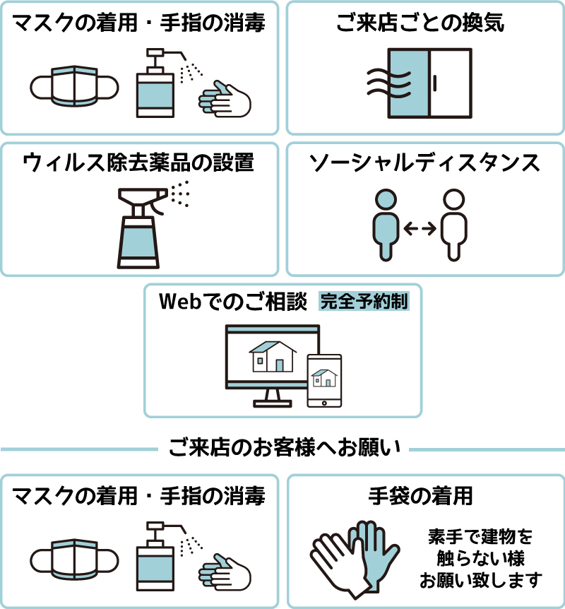 コロナウィルス感染拡大防止対策として、マスクの着用・手指の消毒、ご来店ごとの換気、ウィルス除去薬品の設置、ソーシャルディスタンス、Webでのご相談（完全予約制）、ご来店のお客様へマスクの着用、手指の消毒、手袋の着用をお願いしております。